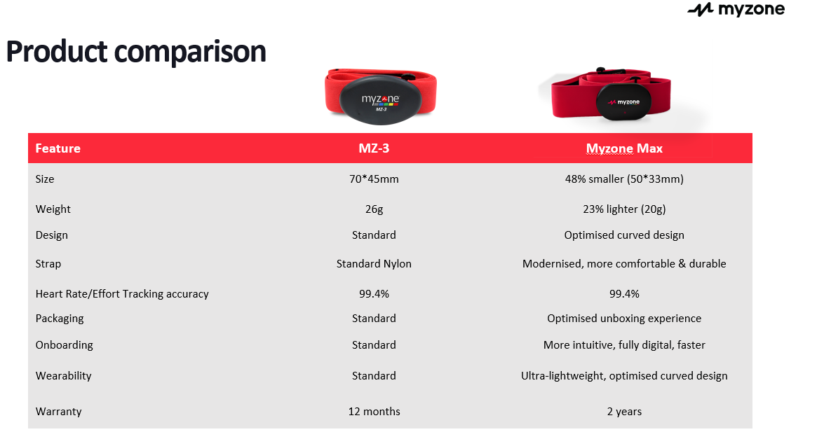 Myzone Max vs MZ-3 Comparison Chart – Carbon Gym Geelong Myzone Max vs MZ-3 size and design comparison – Carbon Gym Geelong